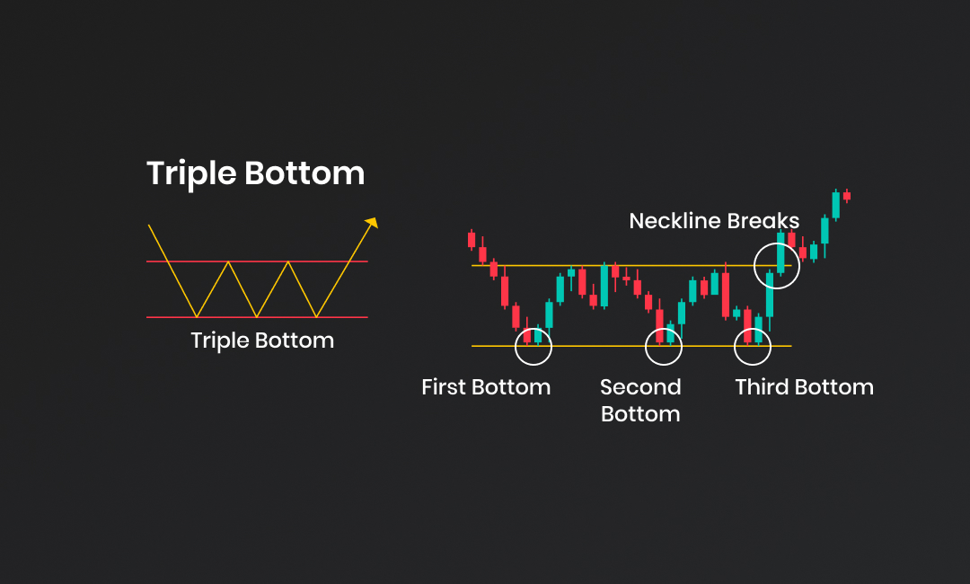 Triple Top/Bottom