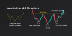 Head & Shoulders and Inverted Head & Shoulders