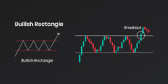 Bearish/Bullish Rectangle