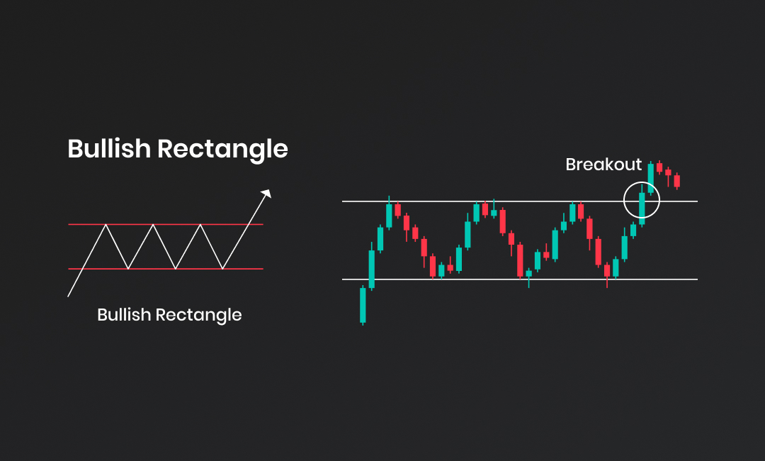 Bearish/Bullish Rectangle